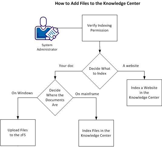 This graphic shows how to add files to the Knowledge Center: get permission, decide what to index, create a z/FS mount, upload files, and index your own files, or index a website.